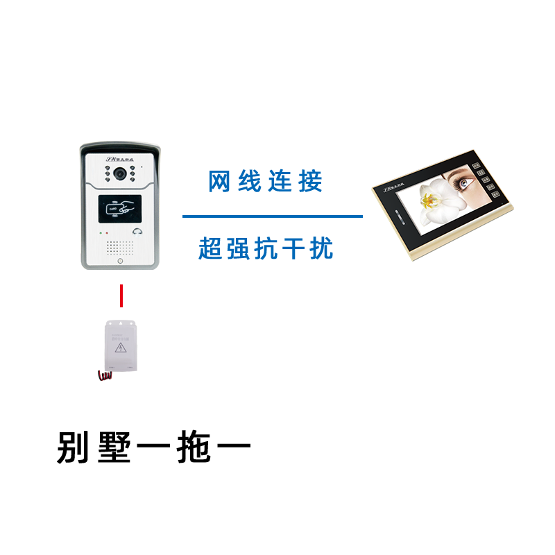 楼宇对讲门铃系统通过无线实时监控，以达到随时随地接收访客门铃和查看访客实时视频图像的目的，是住宅小区住户的第一道非法入侵的安全防线。智能别墅系统是基于以上楼宇对讲系统又进一步优化升级而来的，它能够更好地适应现代化的住宅需求，通过这套系统的设置，住户可在家中用对讲分机，通过设在单元楼门口的对讲门口主机，与来访者通话并能通过分机屏幕上的影像，辨认来访者。