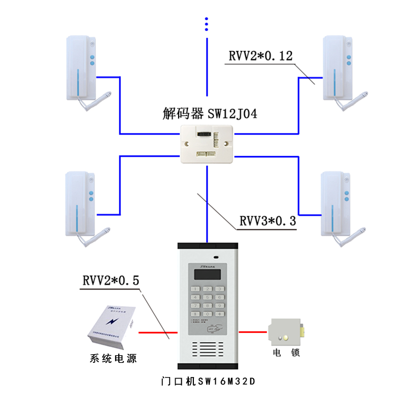 根据小区楼宇对讲的基础定位及需求，可采用非可视楼宇对讲系统，以楼宇对讲、非可视系统等现代安全设施的应用可以有效提高小区的安全管理水平。该系统性价比高，安装调试方便、支持ID/IC卡刷卡开门。适用于老旧小区楼宇对讲系统及老旧小区对此系统的升级改造，低层、多层住户的应用。