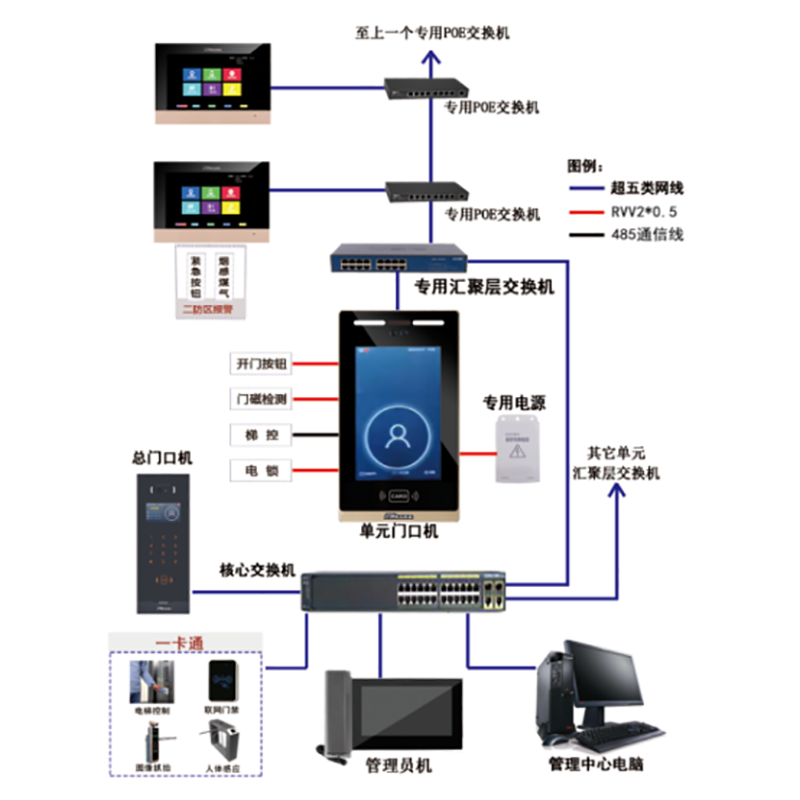 保留数字楼宇对讲系统的人脸识别、手机远程控制、触模屏控制、广告播放等功能，对数字系统做了新一代的升级，价格进一步降低。针对不同业务需求，楼宇对讲厂家提供了多种方案，包括可视对讲、楼宇专用数字系统等。作为一家专业的楼宇对讲厂家，我们将不断推进技术创新和产品迭代，以更好的解决楼宇管理和通讯难题。