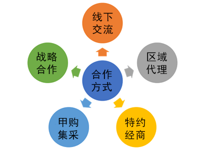 楼宇对讲系统合作方式以楼宇对讲、可视对讲、智能楼宇对讲、数字对讲、对讲机、单元门口机、门铃等各类硬件设备为基础，以全面涵盖楼宇通讯需求的解决方案为核心，配合各类配套软件及云平台支持，为用户提供便捷、高效、安全的通讯服务体验。我们致力于打造智能楼宇对讲、数字对讲、可视对讲的楼宇对讲通讯服务，提高您的物业管理效率，保障业主人身财产安全。