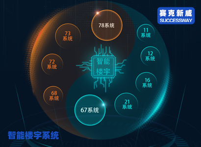 智能楼宇对讲系统是一种高效的可视对讲和门铃系统，它能够实现数字对讲的优化，提高楼宇安全性和管理效率。该系统采用先进的技术，包括高清视频和音频传输、智能识别和远程控制等功能，能够实现多种应用场景，如门禁管理、访客管理、安防监控等。该智能楼宇对讲系统还具有易于安装、操作等优点，能够满足不同用户的需求。