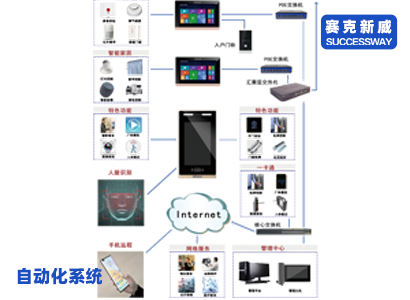 楼宇自动化是一种先进的技术，它通过集成各种智能楼宇对讲设备和系统，实现对楼宇内部环境、设备和设施的自动化控制和管理。通过楼宇自动化系统，可以实现对楼宇内部的照明、空调、电梯、门禁、监控等设备的智能控制和管理，从而提高楼宇的整体管理水平和效率。总之，楼宇自动化是一种高效、智能、节能的管理方式，将为楼宇管理带来更多的便利和效益。